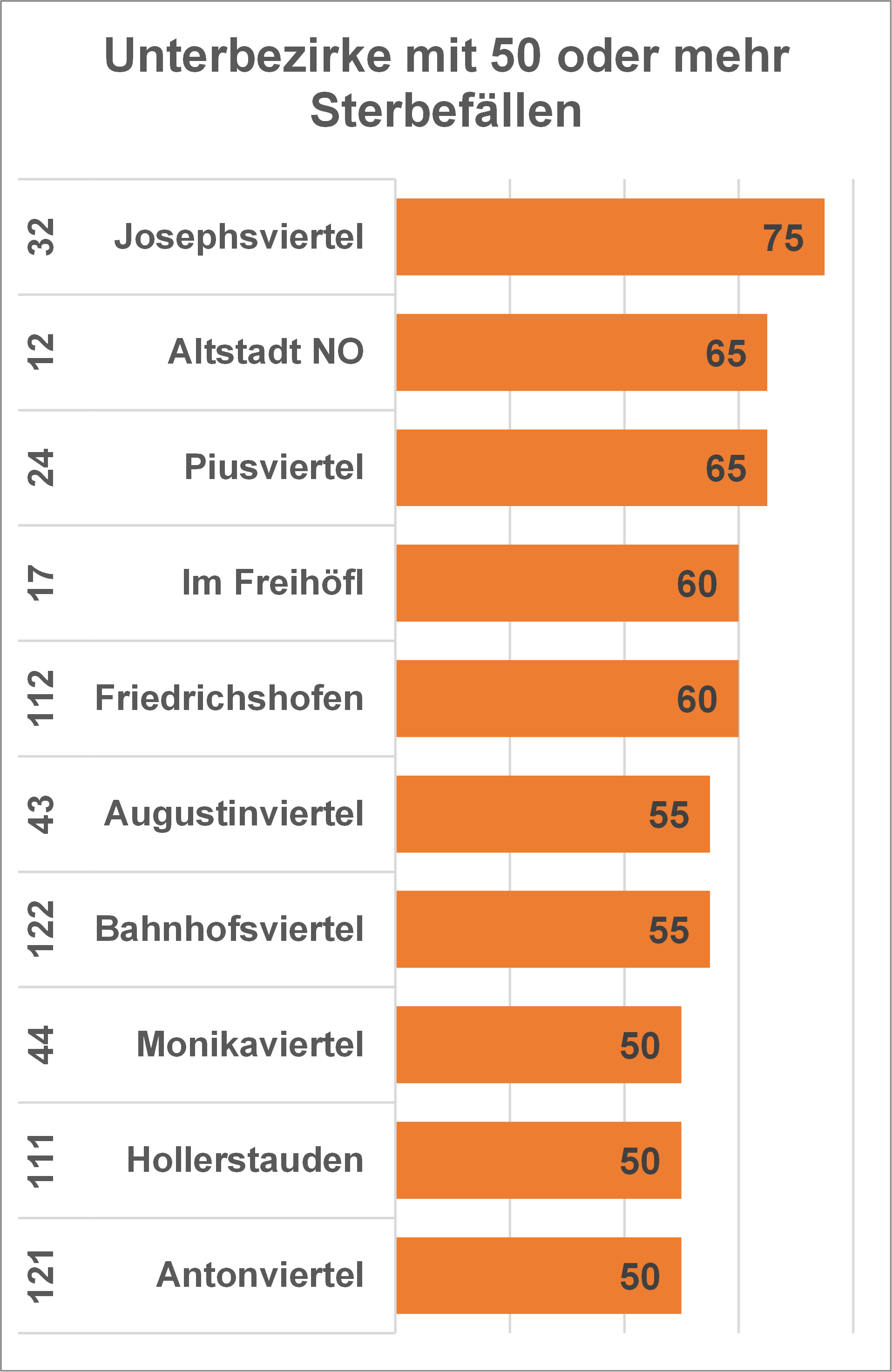 Diagramm: Unterbezirke mit 50 oder mehr Sterbefällen 2020